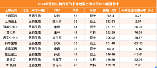 信钰证券 上海地区生物医药行业CFO薪酬榜: 上海医药CFO沈波排名第一, 2024年薪酬305.4万、降幅45.84%
