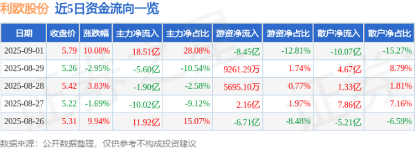 涵星配资 9月1日利欧股份(002131)涨停分析: 业绩扭亏、液冷业务、AI营销驱动