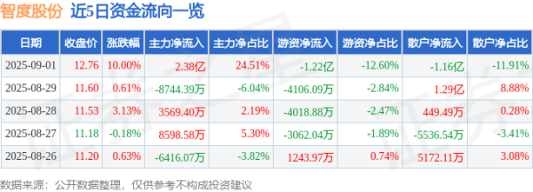 集采优配 9月1日智度股份(000676)涨停分析: 华为合作深化、区块链业务突破驱动