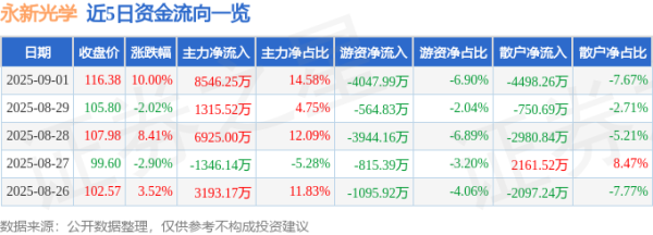 大盈家 9月1日永新光学(603297)涨停分析: 业绩增长、光刻机业务、激光雷达驱动
