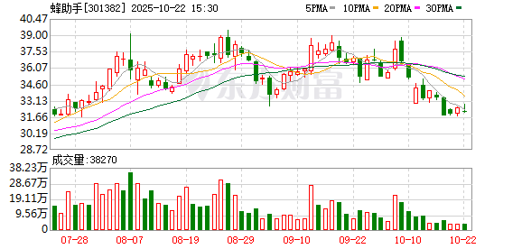 杨方策略 蜂助手：第四届监事会第五次会议决议公告